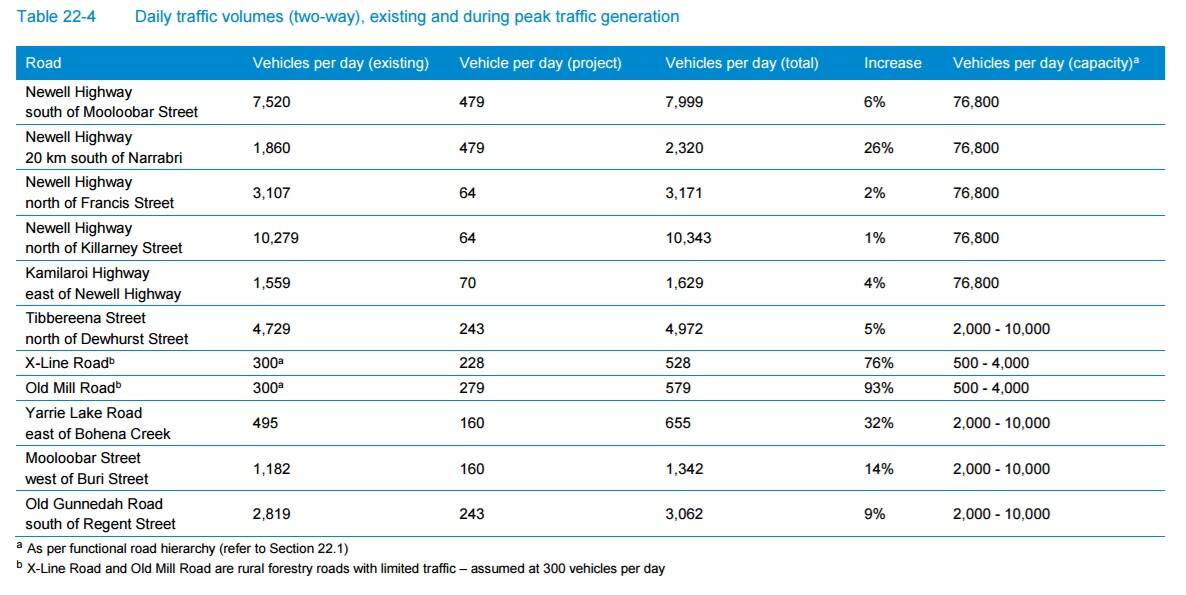 The table shows how much the traffic will increase on each road.