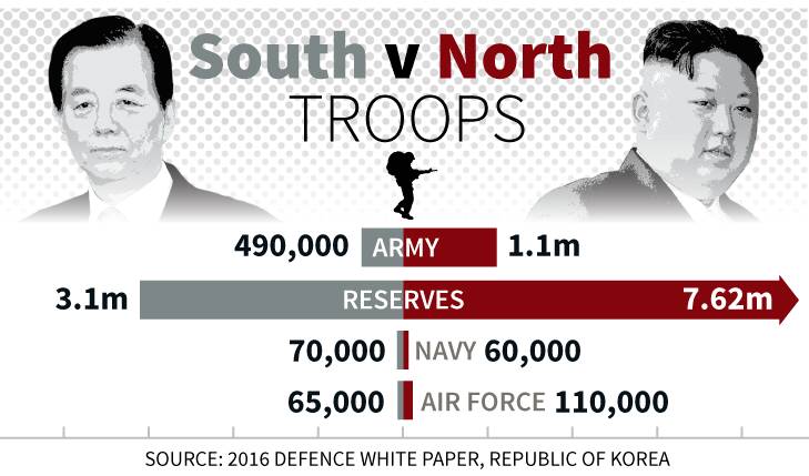 North Korea: a terrifying glimpse into what war with Kim Jong-un's military would look like
