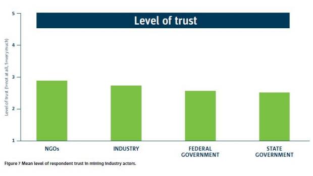 The level of trust was below the midpoint for all parties to the mining industry. Photo: CSIRO

