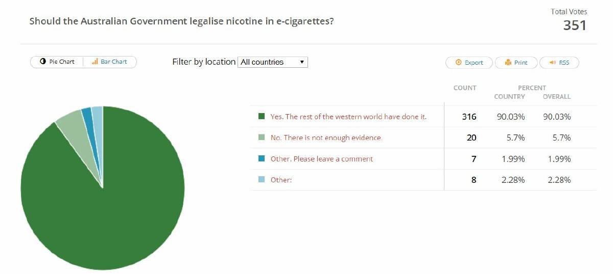 Resounding: A poll conducted by The Leader last year showed overwhelming support to legalise nicotine e-cigarettes in Australia.