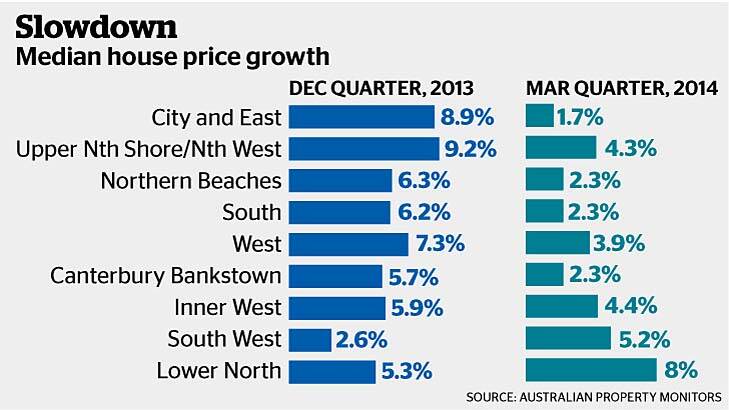Market steadies: Median house price growth drops. Photo: Fairfax Graphics