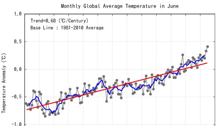 Japan Meteorological Agency data for 1898 to 2015 showing the global warming trend. Photo: JMA