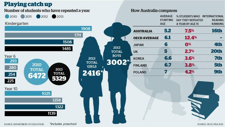 Statistics on students who have repeated a year. Photo: Fairfax Graphics