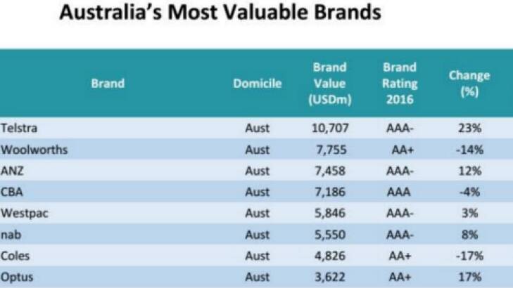 Australia's most valuable brands.