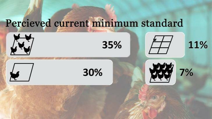 A graph from the NSW Farmers report on consumer expectations around free range eggs.