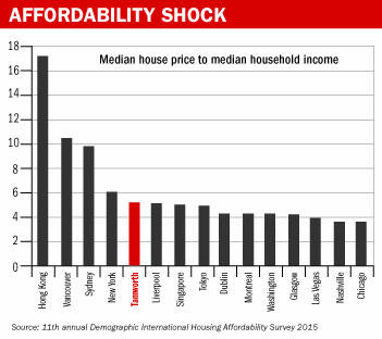 Our home truth: Tamworth housing affordability worse than Tokyo, Washington