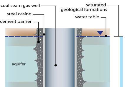 Groundwater coal seam gas extraction diagram.