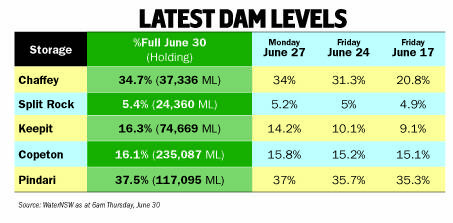 Dam tipped to top 35 per cent