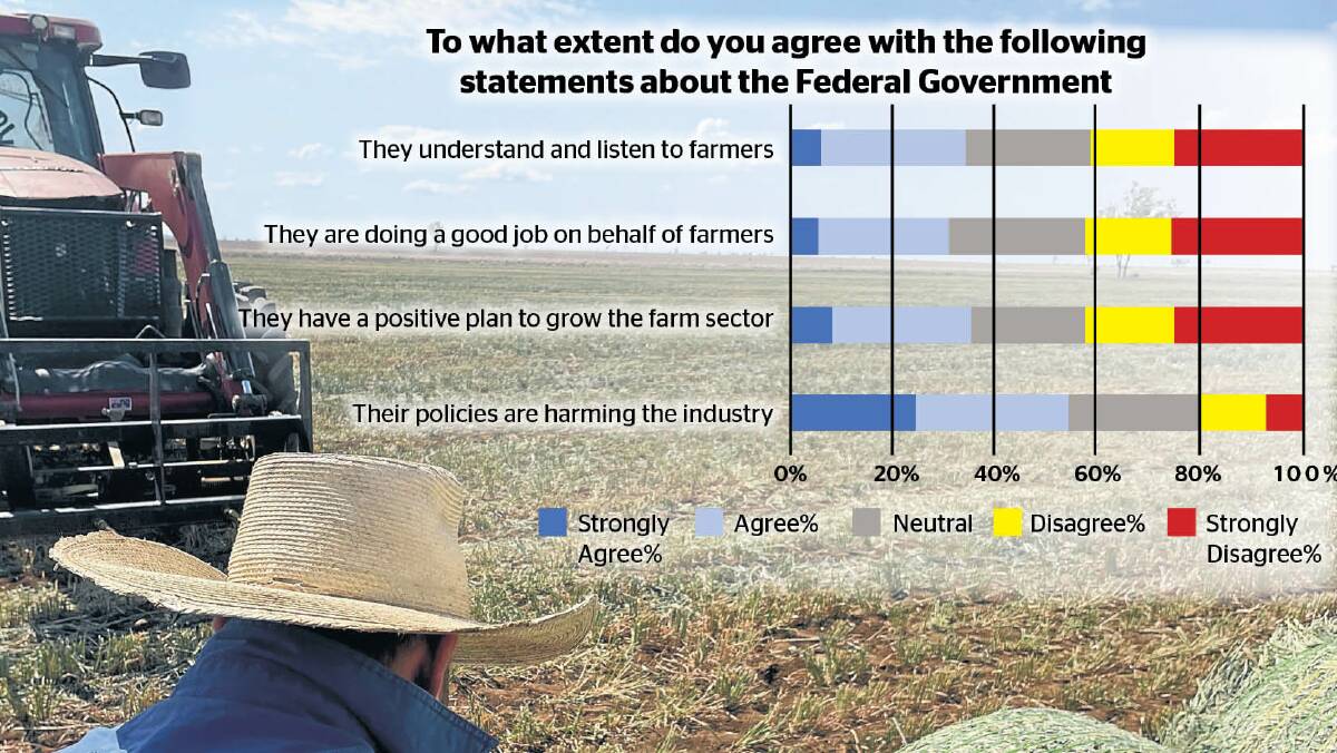 The NFF survey shows agriculture is the tipping point of optimism to seriously concerned. 