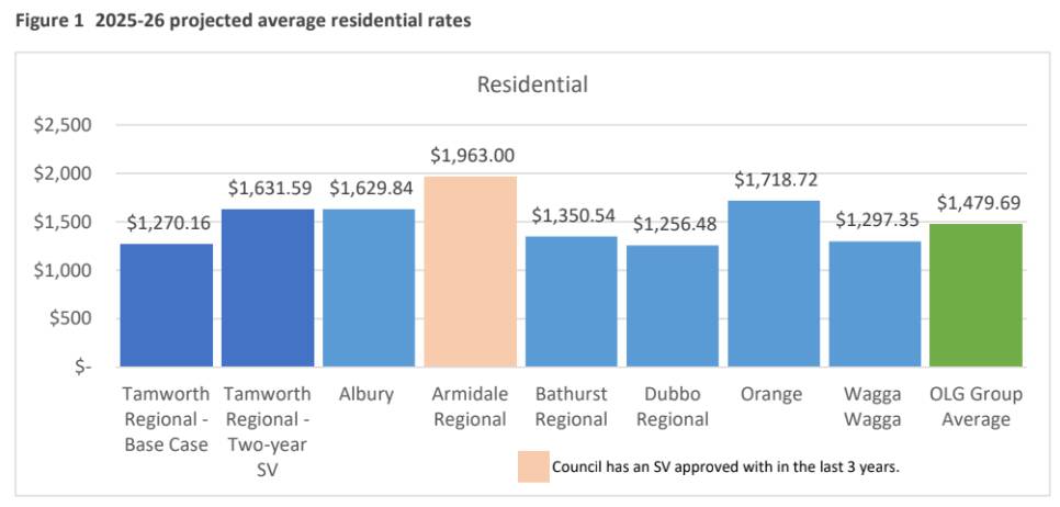 How Tamworth Regional Council's 2025-26 projected average residential rates compare to other local governments. Picture by TRC