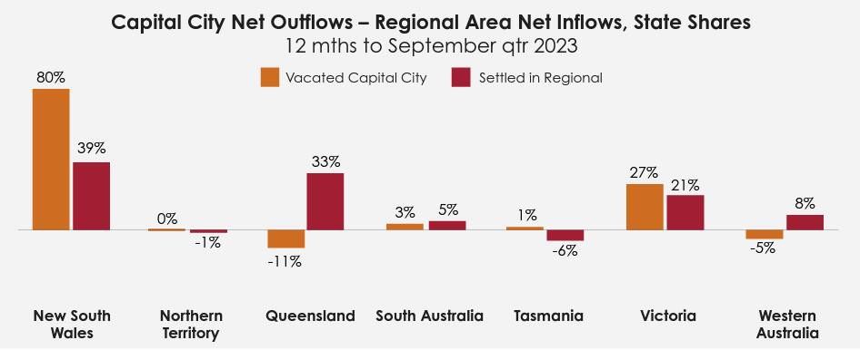 Orange bars show the change in people leaving cities, and red shows the change in migration to regional areas. A large exodus of people from Sydney has boosted domestic migration to regional NSW, but it hasn't been enough to grow Tamworth's population. Picture supplied by the Regional Australia Institute