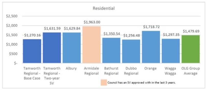 According to council, the proposed rate increase would take Tamworth's residential rates from well-below average to slightly above average for comparable regional councils. Picture supplied by Tamworth Regional Council