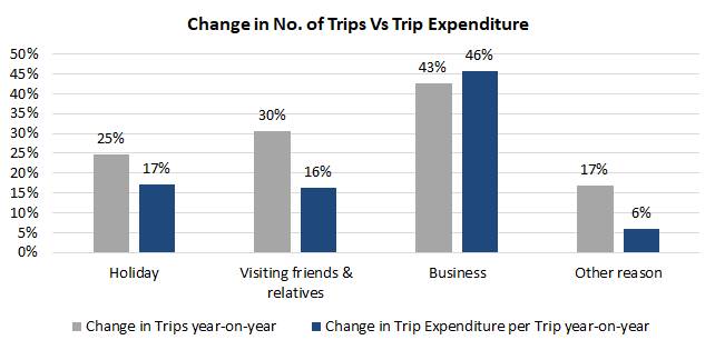 The research shows a growing gap between growth rates in the number of trips people are taking and how much they spend on each trip, especially among those visiting friends and relatives. This gap is a problem for Tamworth as the visiting friends and relatives segment is the region's largest group of visitors. Picture supplied by Tamworth Regional Council
