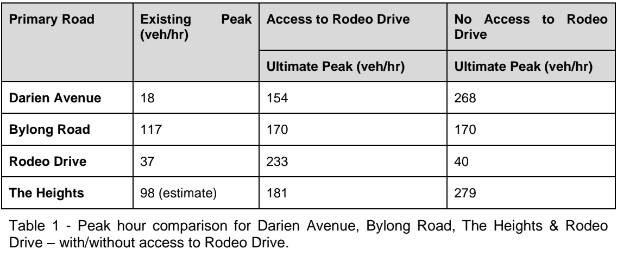 Council's recent traffic impact assessment shows how having access to Arcadia Estate through Rodeo Drive effects nearby roads to the north including Darien Avenue, Bylong Road, and The Heights. Picture supplied by Tamworth Regional Council