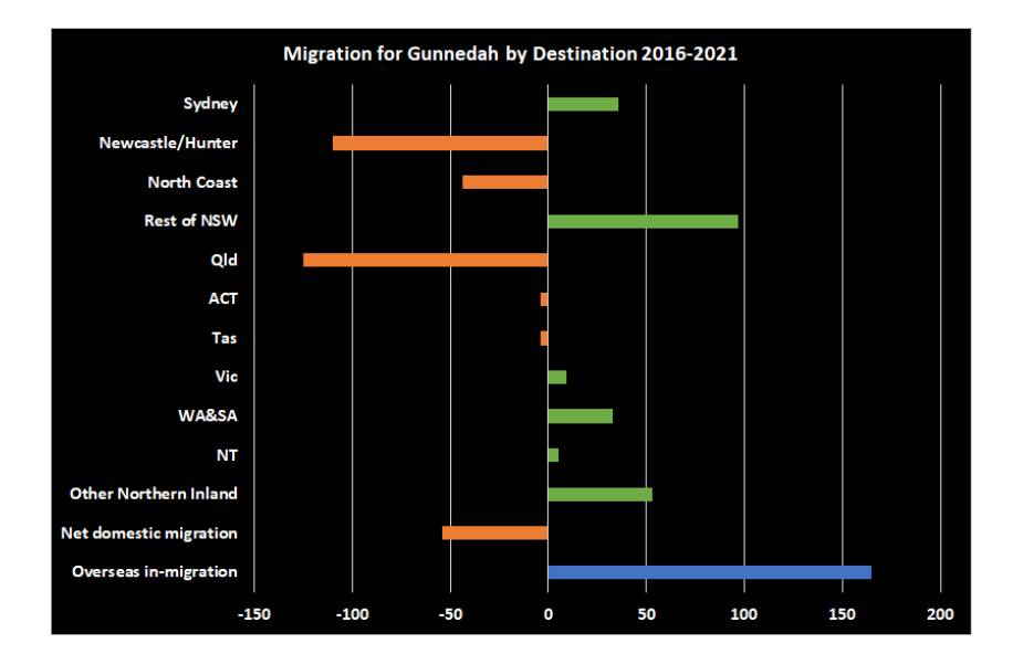 Green bars show a net inflow of people from a region, and orange bars a net outflow to a region. The blue bar is overseas in-migration only as overseas out-migration is not measured. Net domestic migration for Gunnedah fell but was outweighed by overseas inflows and births. Picture supplied by RDA-NI