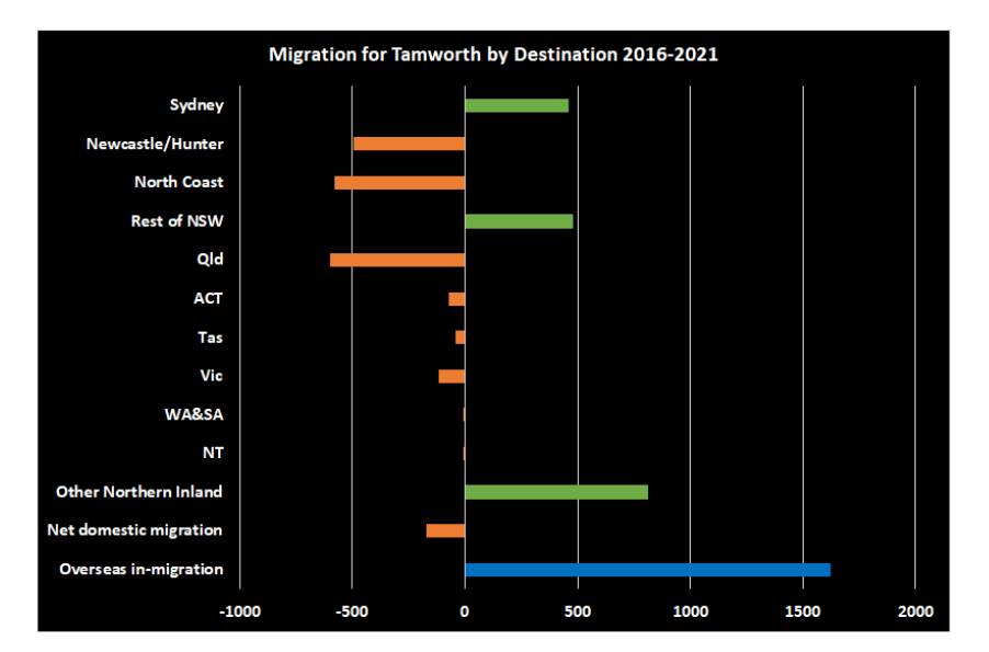 Green bars show a net inflow of people from a region, and orange bars a net outflow to a region. The blue bar is overseas in-migration only as overseas out-migration is not measured. Net domestic migration for Tamworth fell slightly but was outweighed by overseas inflows and births. Picture supplied by RDA-NI