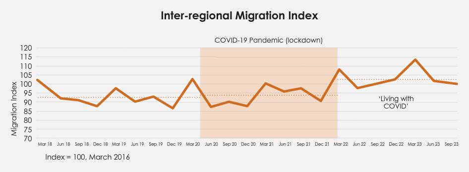 The Regional Movers Index also shows migration between regional areas has increased post-pandemic. The number of people moving to Tamworth from other regional areas grew 84.4 per cent From September 2022 to September 2023. Picture supplied by the Regional Australia Institute
