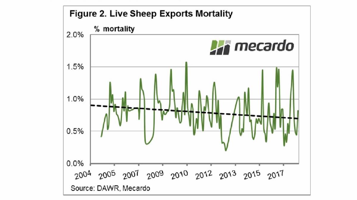 Downward trend: Mortality rate of live export sheep has declined to 0.7 per cent. Source: Mercado