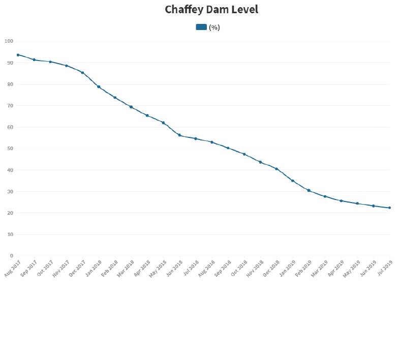 DOWNHILL: Chaffey Dam levels have plummeted over the past two years. This time two years again, it was sitting above 90 per cent.