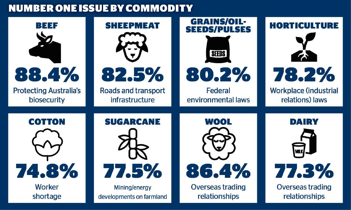 What the number one issue is for each agriculture commodity