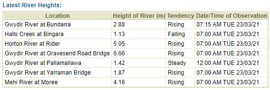 River heights as of 8am Tuesday. Source: BoM