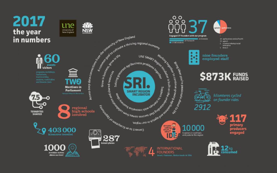 The first year of the UNE Smart Region Incubator, in numbers.