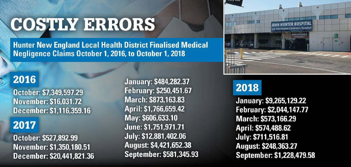 Hunter New England health district pays out $69 million for medical mistakes