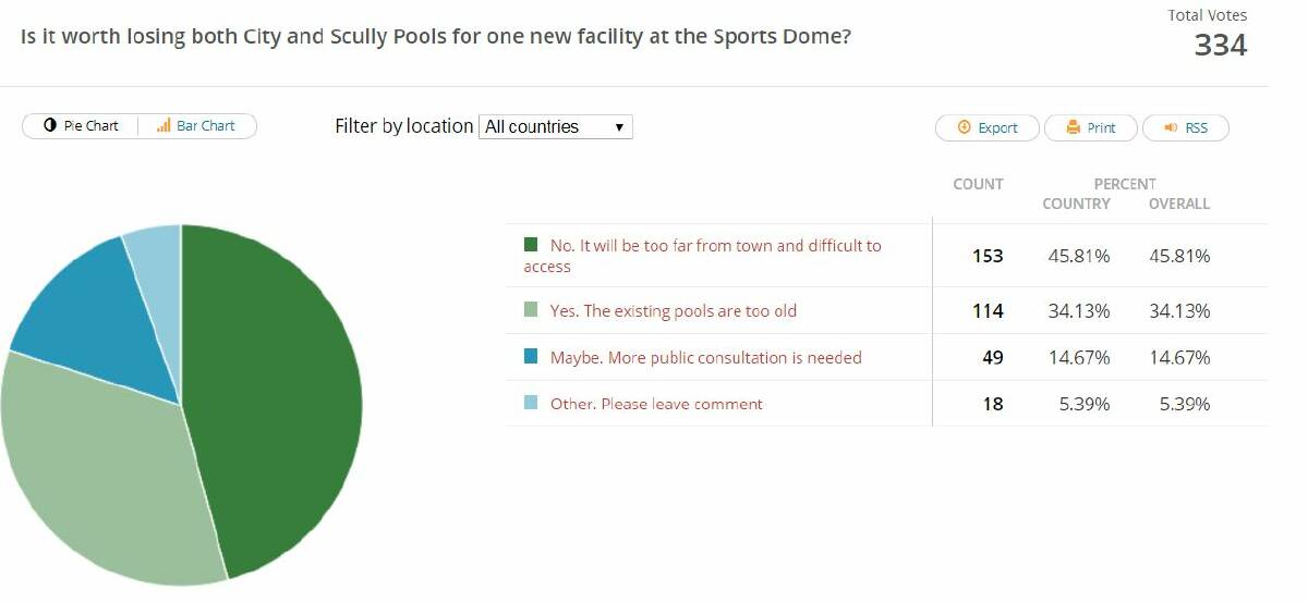 The Leader's poll suggests that most residents aren't willing to forfeit the two existing facilities for one new one as public consultation is set to begin.
