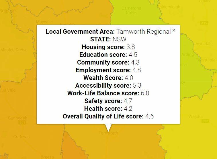 Tamworth has been rated as having an overall quality of life score of just 4.6 out of 10, lagging behind our Evocities counterparts.