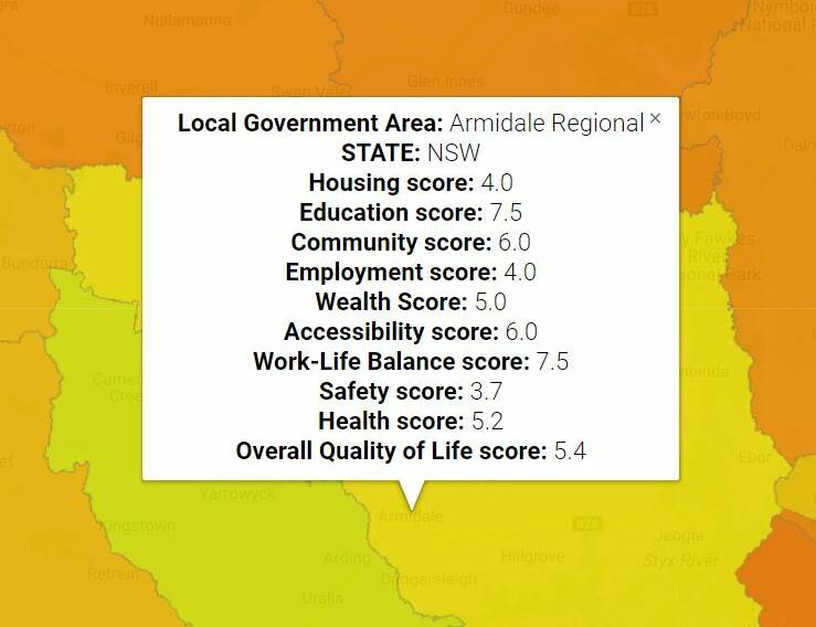 Armidale outscored Tamworth in education, community and work life balance to score an overall 5.8 out of 10 for quality of life.