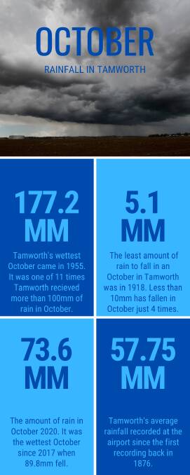 How did last month's rainfall compare to previous Octobers?
