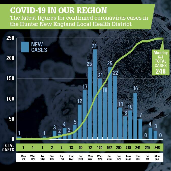 By the numbers: How the Hunter's coronavirus spread has slowed drastically