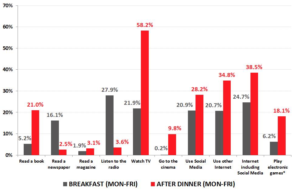 Australian Weekday Media Preferences – Breakfast v After Dinner. Source: Roy Morgan Single Source: Interviews with 15,220 Australians aged 14+ (Jan. Dec. 2017). *Playing electronic games could be by console, computer, mobile phone or tablet.