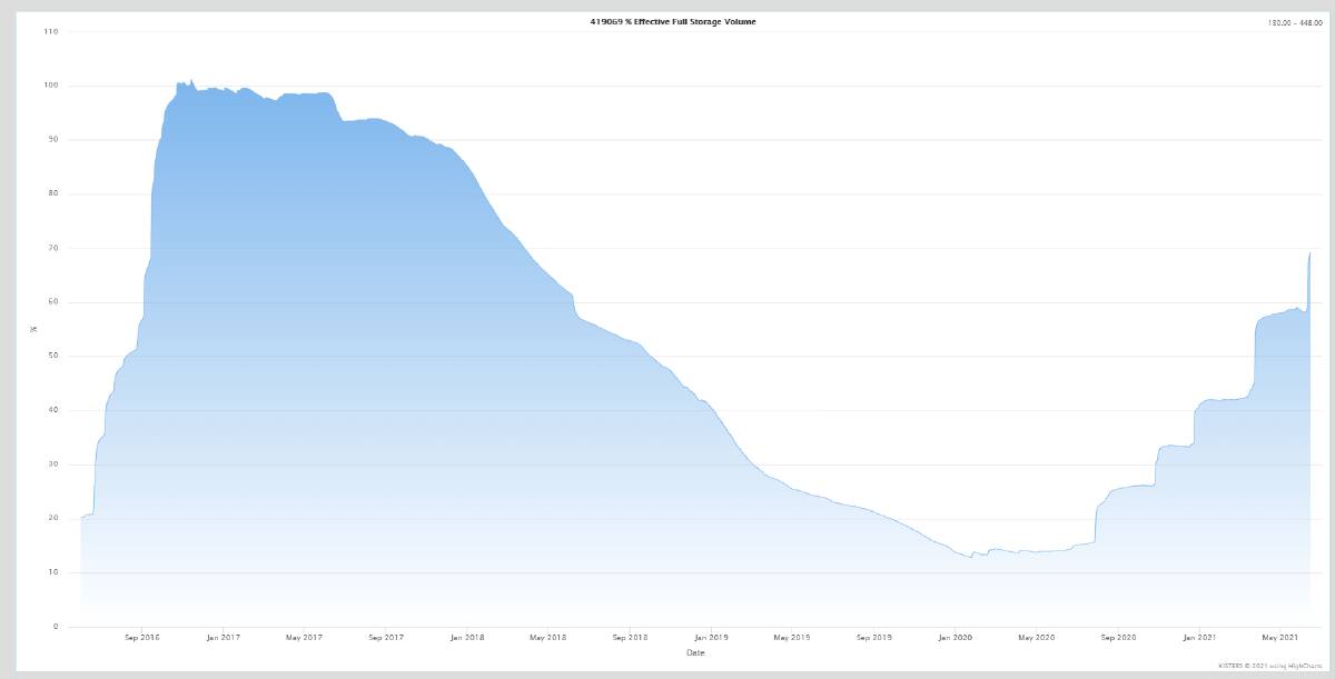GRAPH: This graph shows the level of Chaffey Dam in per cent full. Photo: Water NSW