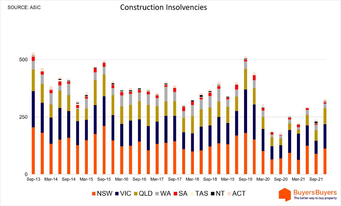 Downturn: The level of insolvencies in the construction industry has fallen with the pandemic. Source: ASIC.