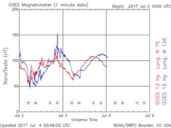 An example of magnetic field graphs, used to predict the occurrence of Aurora (from aurora-service.net).
