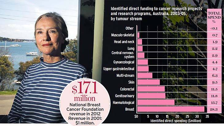 Coming of age ... funding for breast cancer research has produced amazing results.